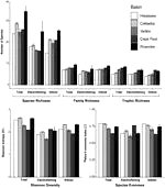 Characterization of fish assemblages in eleven multi-use reservoirs from North Carolina, USA
